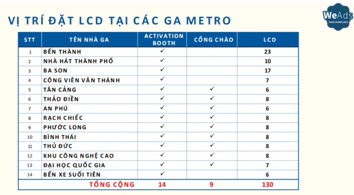 Số lượng các Activation Booth, Cổng chào và mà hình LCD tại từng ga
